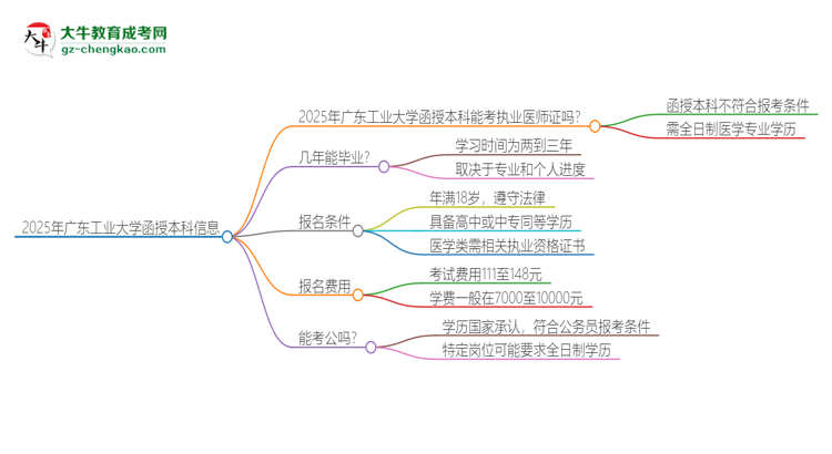 2025年廣東工業(yè)大學函授本科學歷能考執(zhí)業(yè)醫(yī)師證嗎？思維導圖