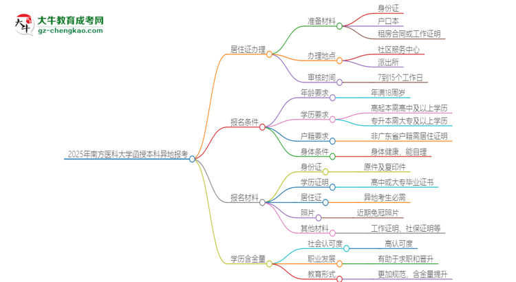 2025年南方醫(yī)科大學(xué)函授本科異地報(bào)考怎么辦理居住證？思維導(dǎo)圖