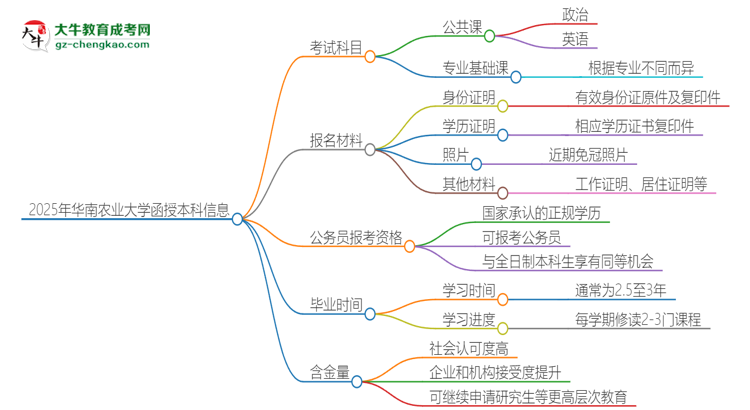 2025年華南農(nóng)業(yè)大學(xué)函授本科考試要考幾科？思維導(dǎo)圖