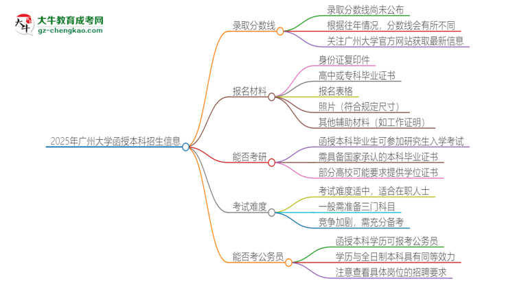 「圖文」2025年廣州大學(xué)函授本科考多少分可以上？