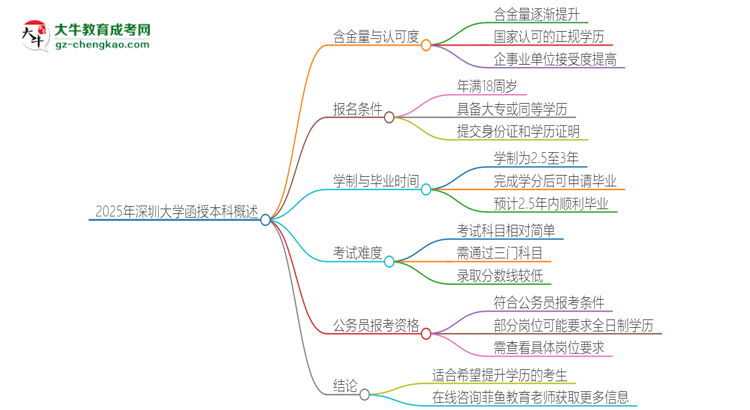 2025年深圳大學函授本科的難度怎么樣？思維導圖