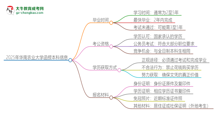 2025年華南農(nóng)業(yè)大學函授本科多久能拿證？思維導圖