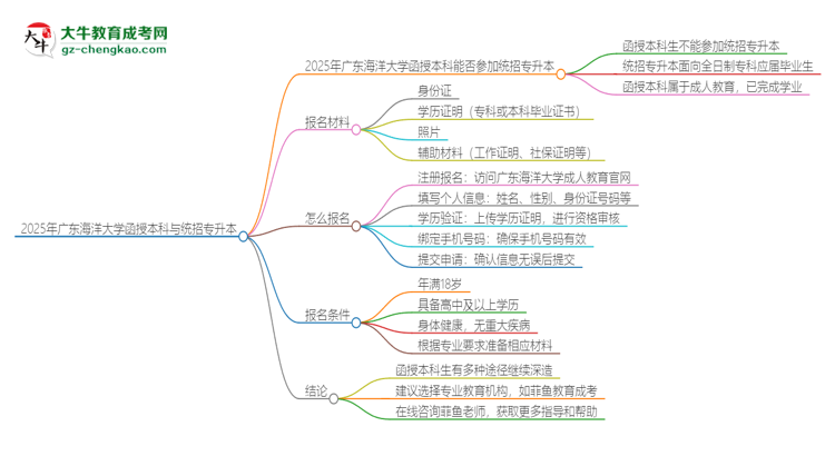 「圖文」2025年廣東海洋大學函授本科學歷能參加統(tǒng)招專升本嗎？