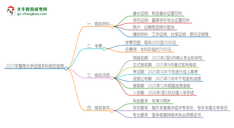 「圖文」2025年暨南大學(xué)報名函授本科需要什么材料？