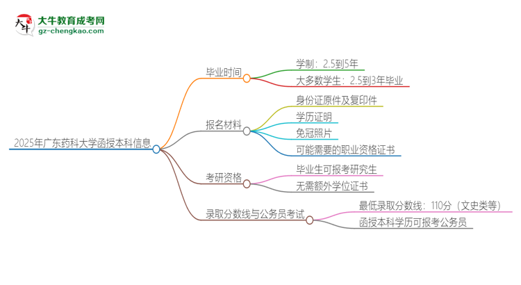 2025年廣東藥科大學(xué)函授本科多久能拿證？思維導(dǎo)圖