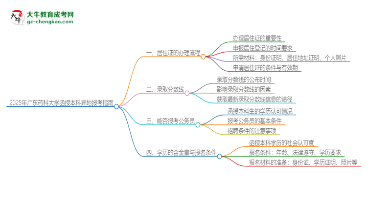 2025年廣東藥科大學(xué)函授本科異地報(bào)考怎么辦理居住證？思維導(dǎo)圖