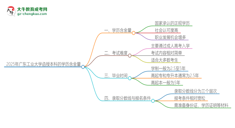 「圖文」2025年廣東工業(yè)大學(xué)函授本科的學(xué)歷是有含金量的嗎？