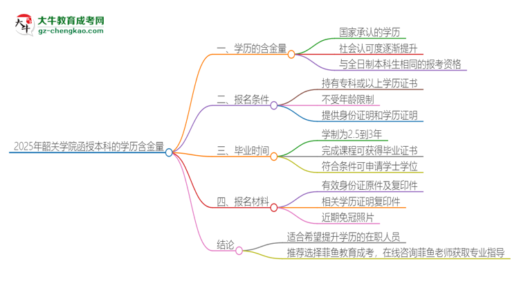 「圖文」2025年韶關(guān)學(xué)院函授本科的學(xué)歷是有含金量的嗎？