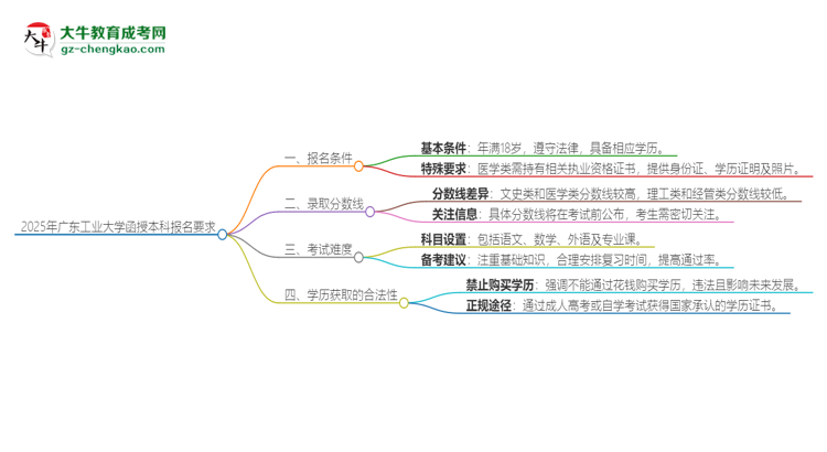 2025年廣東工業(yè)大學(xué)的函授本科報名有什么要求？思維導(dǎo)圖