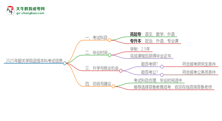 2025年韶關(guān)學(xué)院函授本科考試要考幾科？思維導(dǎo)圖