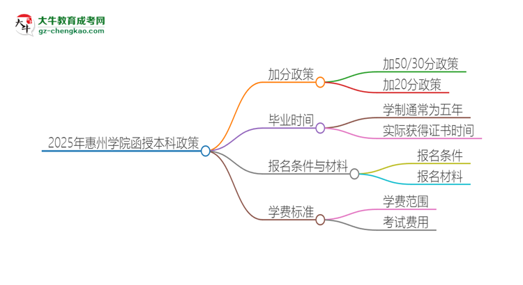 「圖文」2025年惠州學(xué)院函授本科有什么政策能加分？