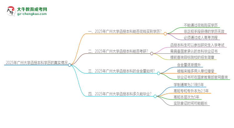 「圖文」2025年廣州大學(xué)函授本科學(xué)歷能花錢買到嗎？