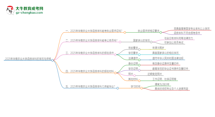 2025年華南農(nóng)業(yè)大學函授本科學歷能考執(zhí)業(yè)醫(yī)師證嗎？思維導圖