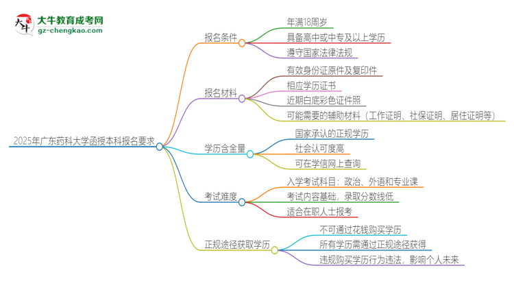 2025年廣東藥科大學(xué)的函授本科報(bào)名有什么要求？思維導(dǎo)圖