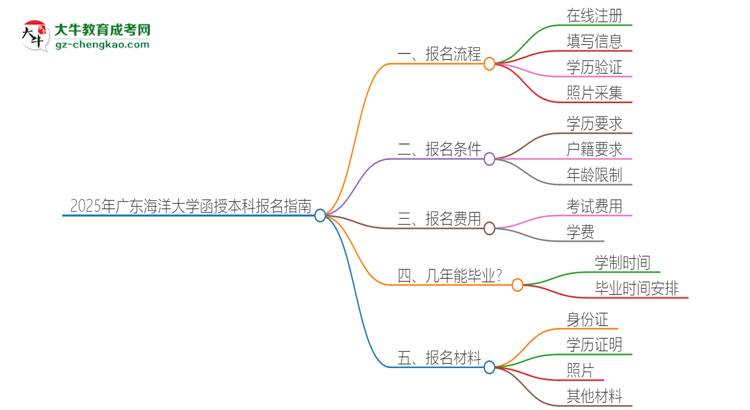 「科普」2025年廣東海洋大學函授本科怎么報名？