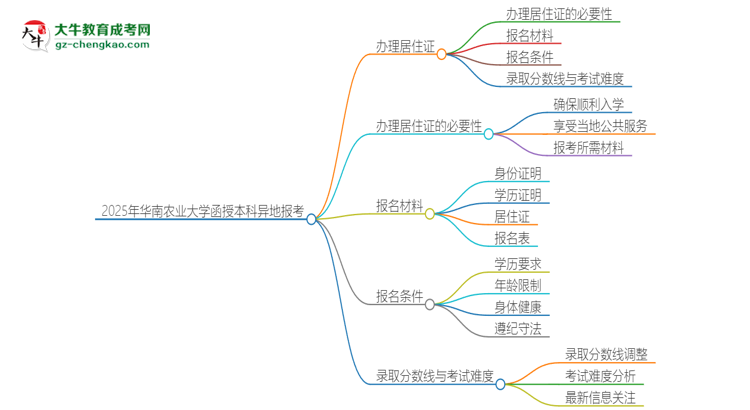 2025年華南農(nóng)業(yè)大學(xué)函授本科異地報考怎么辦理居住證？思維導(dǎo)圖