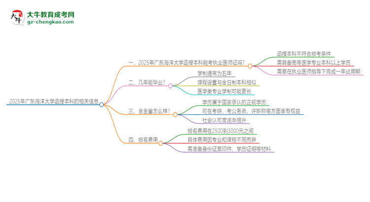 「圖文」2025年廣東海洋大學函授本科學歷能考執(zhí)業(yè)醫(yī)師證嗎？