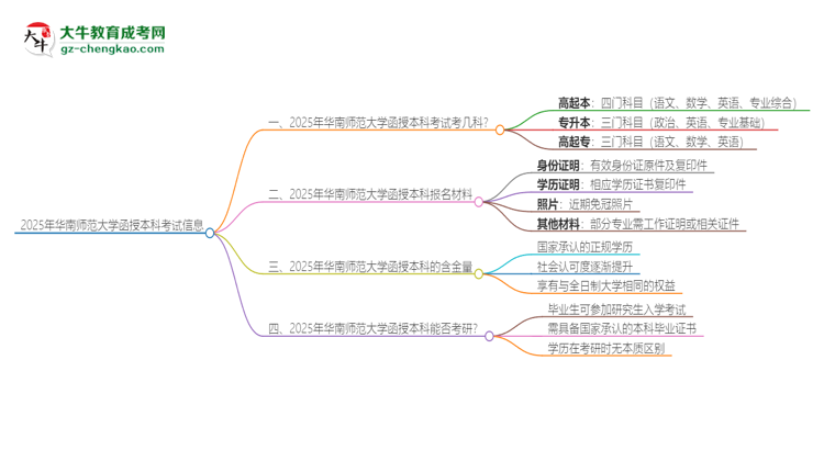 2025年華南師范大學(xué)函授本科考試要考幾科？思維導(dǎo)圖