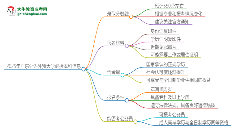 「圖文」2025年廣東外語(yǔ)外貿(mào)大學(xué)函授本科考多少分可以上？