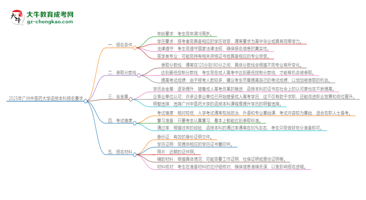 「圖文」2025年廣州中醫(yī)藥大學(xué)的函授本科報(bào)名有什么要求？