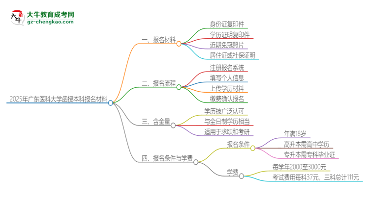 「圖文」2025年廣東醫(yī)科大學(xué)報名函授本科需要什么材料？