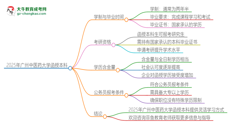 2025年廣州中醫(yī)藥大學(xué)函授本科多久能拿證？思維導(dǎo)圖