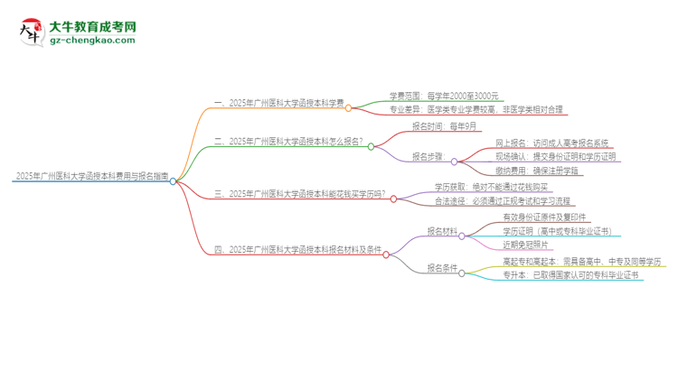 2025年廣州醫(yī)科大學(xué)函授本科學(xué)費(fèi)要多少？思維導(dǎo)圖