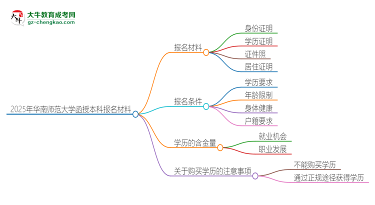 2025年華南師范大學(xué)報(bào)名函授本科需要什么材料？思維導(dǎo)圖