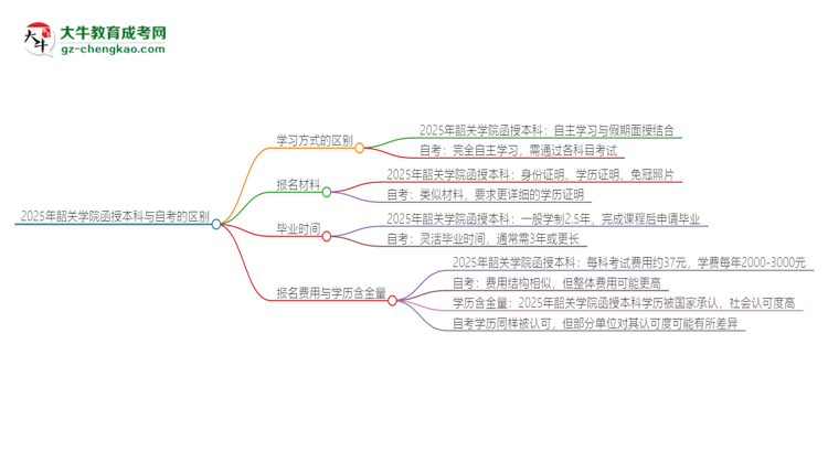 2025年韶關(guān)學(xué)院函授本科和自考有什么區(qū)別？思維導(dǎo)圖