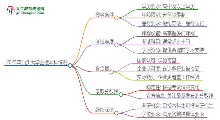 「科普」2025年汕頭大學函授本科的難度怎么樣？