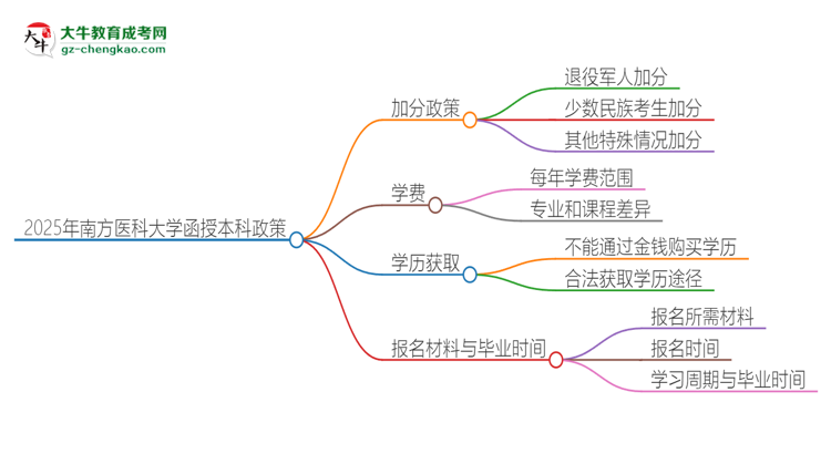 「圖文」2025年南方醫(yī)科大學(xué)函授本科有什么政策能加分？