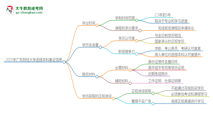 「圖文」2025年廣東財(cái)經(jīng)大學(xué)函授本科多久能拿證？