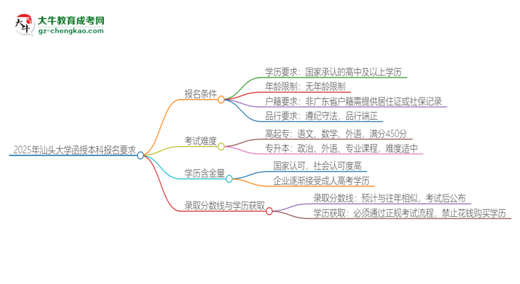 「圖文」2025年汕頭大學(xué)的函授本科報(bào)名有什么要求？