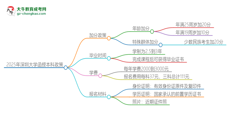 「圖文」2025年深圳大學(xué)函授本科有什么政策能加分？