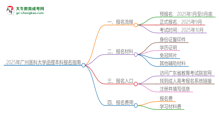 「科普」2025年廣州醫(yī)科大學(xué)函授本科怎么報(bào)名？