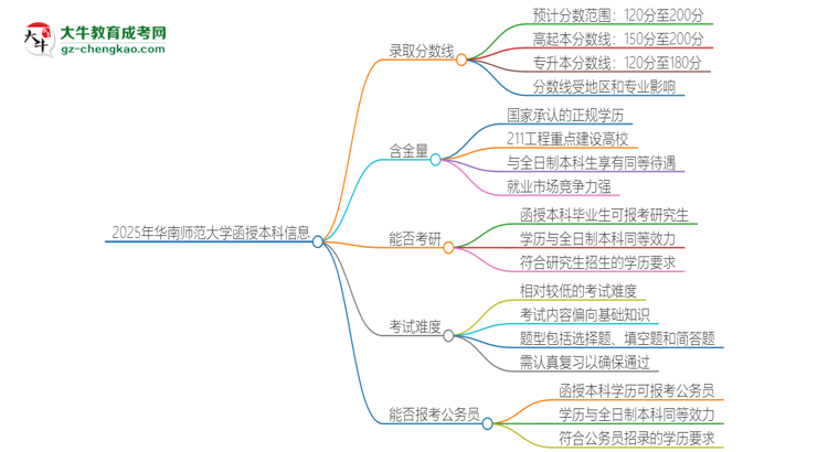 2025年華南師范大學函授本科考多少分可以上？思維導圖