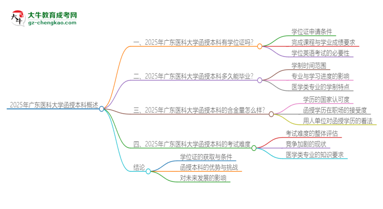 2025年廣東醫(yī)科大學(xué)函授本科畢業(yè)有學(xué)位證可以拿嗎？思維導(dǎo)圖