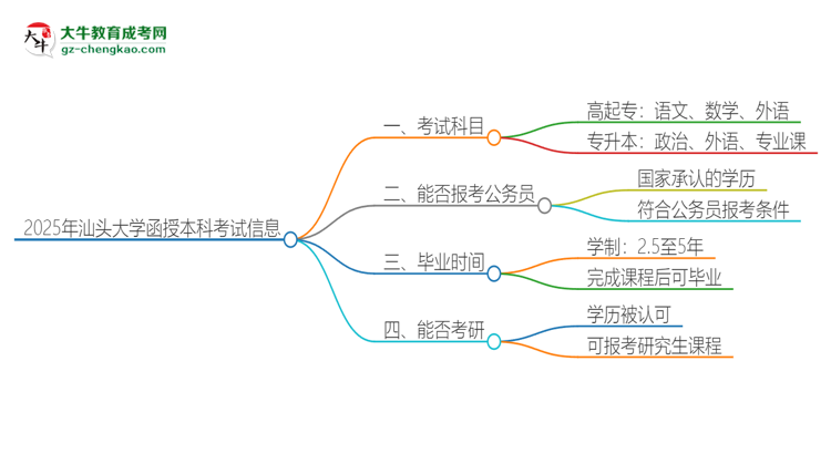 「答疑」2025年汕頭大學(xué)函授本科考試要考幾科？