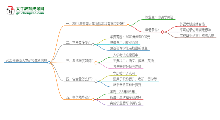 2025年暨南大學(xué)函授本科畢業(yè)有學(xué)位證可以拿嗎？思維導(dǎo)圖