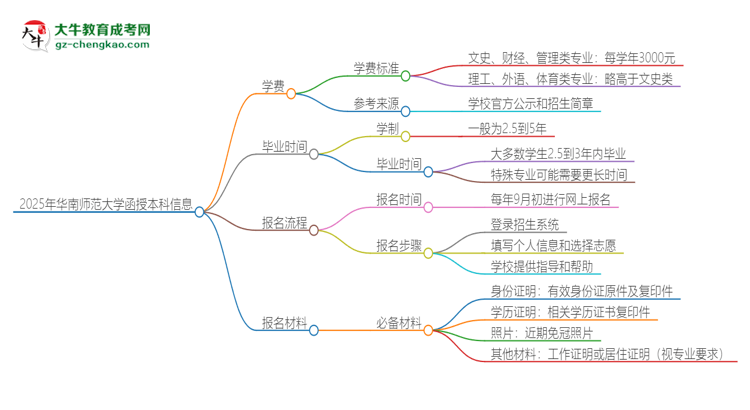 2025年華南師范大學(xué)函授本科學(xué)費(fèi)要多少？思維導(dǎo)圖