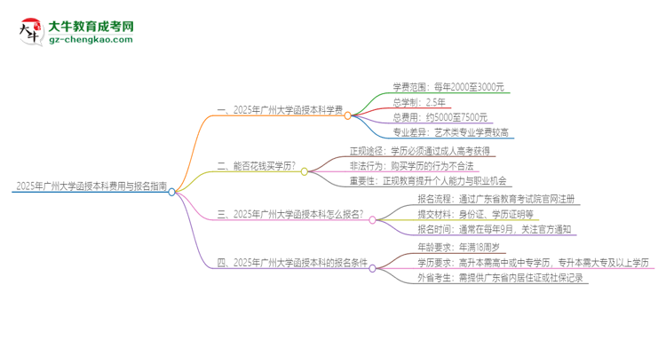 2025年廣州大學(xué)函授本科學(xué)費要多少？思維導(dǎo)圖