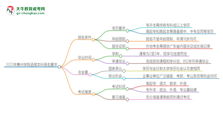 2025年惠州學(xué)院的函授本科報名有什么要求？思維導(dǎo)圖