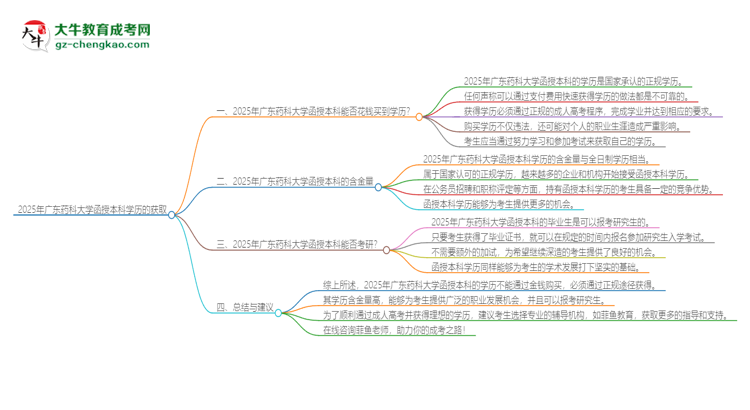 「圖文」2025年廣東藥科大學函授本科學歷能花錢買到嗎？