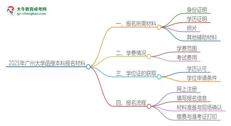 2025年廣州大學(xué)報(bào)名函授本科需要什么材料？思維導(dǎo)圖