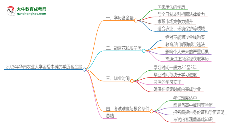 2025年華南農(nóng)業(yè)大學(xué)函授本科的學(xué)歷是有含金量的嗎？思維導(dǎo)圖