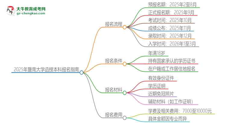 2025年暨南大學(xué)函授本科怎么報(bào)名？思維導(dǎo)圖