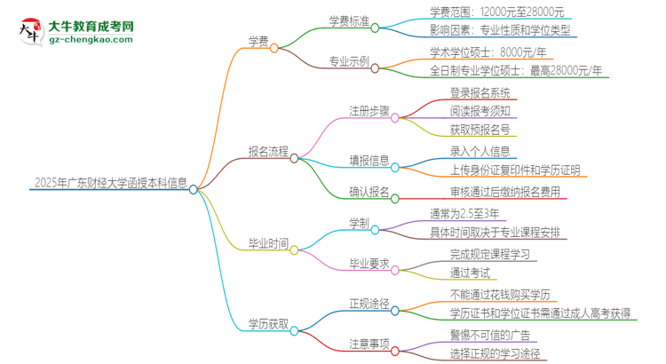 2025年廣東財經大學函授本科學費要多少？思維導圖