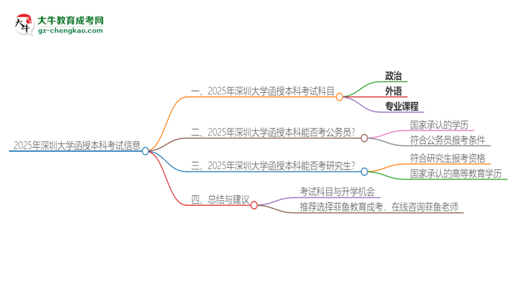 「答疑」2025年深圳大學(xué)函授本科考試要考幾科？