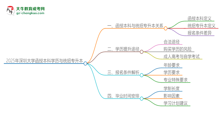 「圖文」2025年深圳大學(xué)函授本科學(xué)歷能參加統(tǒng)招專升本嗎？