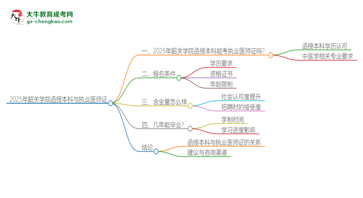 2025年韶關(guān)學(xué)院函授本科學(xué)歷能考執(zhí)業(yè)醫(yī)師證嗎？思維導(dǎo)圖